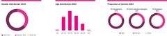 Sustainability report contains interesting data about DNA staff