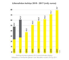 Finnfoamin liikevaihto on kasvanut seitsemässä vuodessa 230 % onnistuneen kasvustrategian ansiosta.