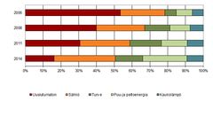Kasvihuoneyritysten energian kulutuksen jakautuminen energiamuodoittain vuosina 2006, 2008, 2011 ja 2014.