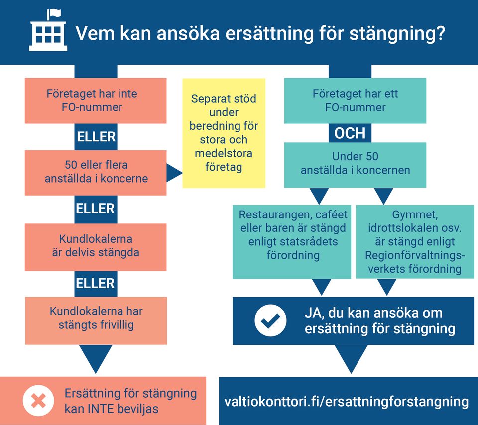 Vem kan ansöka ersättning för stängning 