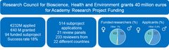 Research Council for Bioscience, Health and Environment grants 40 million euros for Academy Research Project Funding.