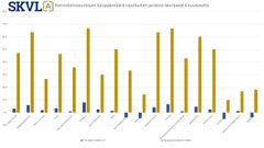 Kerrostaloasuntojen kauppamäärä rajoitusten poistoa seuraavat 6 kuukautta