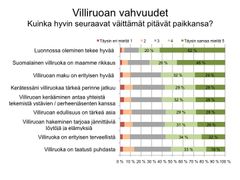 Villiruoan vahvuudet graafi ELO-säätiö