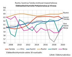 Eläkkeellesiirtymisikä Pohjoismaissa ja Virossa