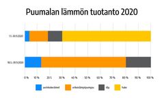 Lämmöntuotannon lähteet