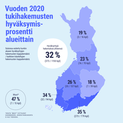 Vuonna 2020 AVEKissa käsiteltyjen tukihakemusten hyväksymisprosentti aluettain. Kuva: AVEK