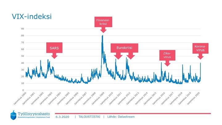 Koronaviruksen aikana myös Vix-indeksi on noin nelinkertaistunut helmikuun puolivälin tilanteesta.