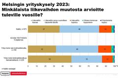 Helsingin yrityskysely 2023: Minkälaista liikevaihdon muutosta arvioitte tuleville vuosille?