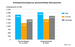 Arbetspensionstagarnas genomsnittliga ålderspension