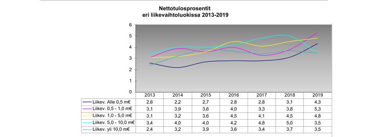 STULin jäsenyritysten nettotuloskehitys liikevaihtoluokittain