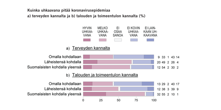 Kuinka uhkaavana pitää koronavirusepidemiaa a) terveyden kannalta ja b) talouden ja toimeentulon kannalta (%). Lähde: EVAn Arvo- ja asennetutkimus