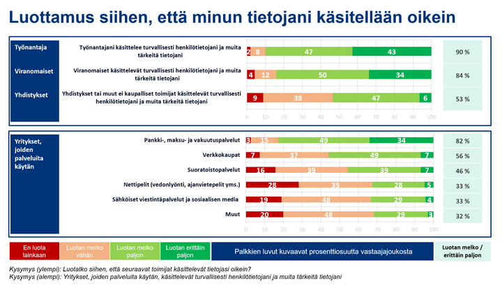 Suomalaisilla on vahva luottamus viranomaisten ja oman työnantajan kykyyn käsitellä tietoja oikein (Digiturvabarometri 2022)
