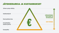 Jätehierarkia ja kustannukset. Remeo Oy.