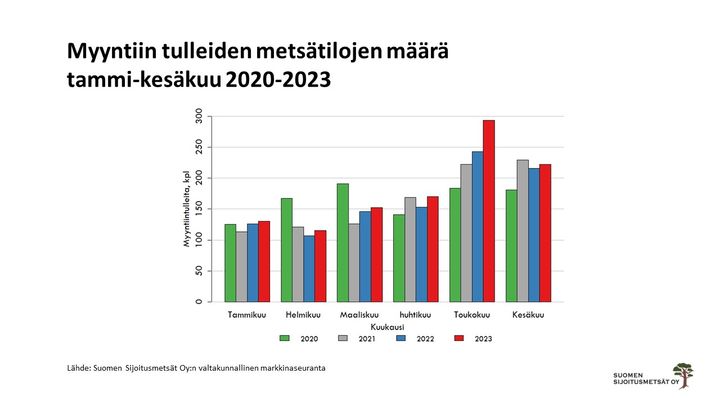 Valtakunnallisen Suomen Sijoitusmetsät Oy:n markkinaseurannan mukaan metsäkiinteistömarkkinoille tuli vuoden 2023 alkupuoliskolla tiloja myyntiin enemmän kuin kertaakaan aiemmin tammi-kesäkuussa seurantajaksolla 2017-2022. Kuvassa esillä vuodet 2020-2023. Numeeriset tiedot oman grafiikan tekemiseen saatavilla metsätietopäällikkö Eero Viitaselta. 