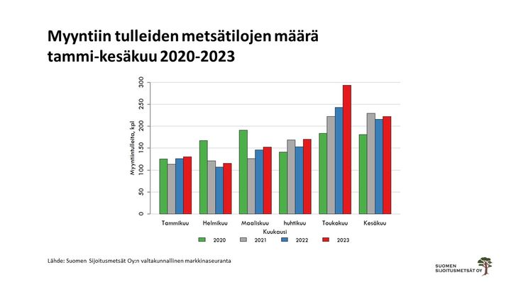 Valtakunnallisen Suomen Sijoitusmetsät Oy:n markkinaseurannan mukaan metsäkiinteistömarkkinoille tuli vuoden 2023 alkupuoliskolla tiloja myyntiin enemmän kuin kertaakaan aiemmin tammi-kesäkuussa seurantajaksolla 2017-2022. Kuvassa esillä vuodet 2020-2023. Numeeriset tiedot oman grafiikan tekemiseen saatavilla metsätietopäällikkö Eero Viitaselta.