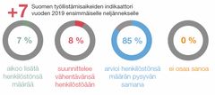 Suomen työllistämisaikeiden indikaattori