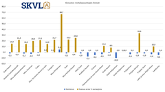 Rivitaloasunnoissa keskimäärin 2 % laskua paitsi Helsingissä, Turussa ja Pirkanmaalla.