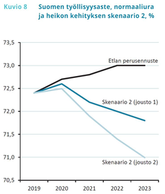 Suomen työllisyysaste, normaaliura ja poikkeuksellisen kehityksen skenaario 2