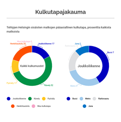 Helsingin sisäisten matkojen kulkutapajakauma.