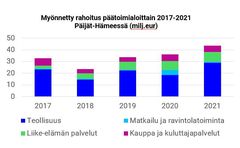 Rahoitus toimialoittain Päijät-Häme