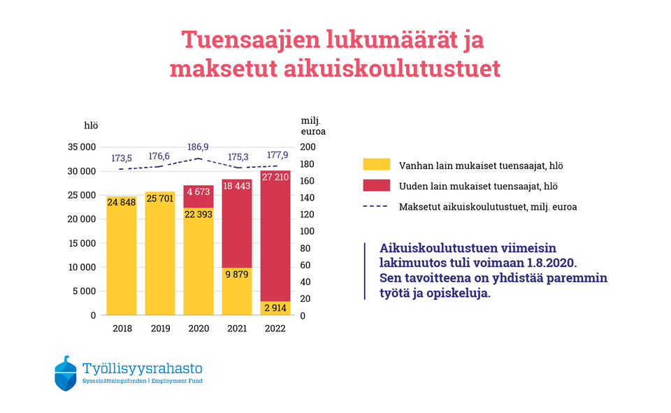 Tuensaajien lukumäärät ja maksetut aikuiskoulutustuet