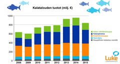 Merialueen kaupallisen kalastuksen, vesiviljelyn, kalanjalostuksen, tukkukaupan ja vähittäiskaupan reaaliset tuotot (milj. €) vuosina 2008-2015.