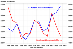 Kuntien välinen muuttoliike kasvaa voimakkaasti, vaikka sisäisten muuttojen käyrä laskee. Yksi selitys on se, että teknisen kehityksen ansiosta on aiempaa helpompaa tutustua asuntoihin ja ympäristöihin vaikkapa myynti-ilmoitusten 3D-mallinnusten ja videoiden avulla. Hutilyöntejä tulee vähemmän.