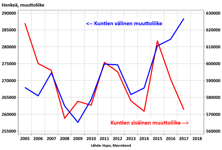 Kuntien välinen muuttoliike kasvaa voimakkaasti, vaikka sisäisten muuttojen käyrä laskee. Yksi selitys on se, että teknisen kehityksen ansiosta on aiempaa helpompaa tutustua asuntoihin ja ympäristöihin vaikkapa myynti-ilmoitusten 3D-mallinnusten ja videoiden avulla. Hutilyöntejä tulee vähemmän.