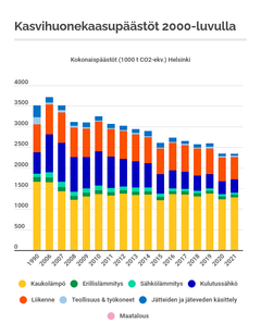 Kasvihuonekaasupäästöt 2000-luvilla.
