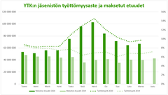 Vuodenvaihdetta kohden työttömyyden kehitys on kääntynyt huonoon suuntaan