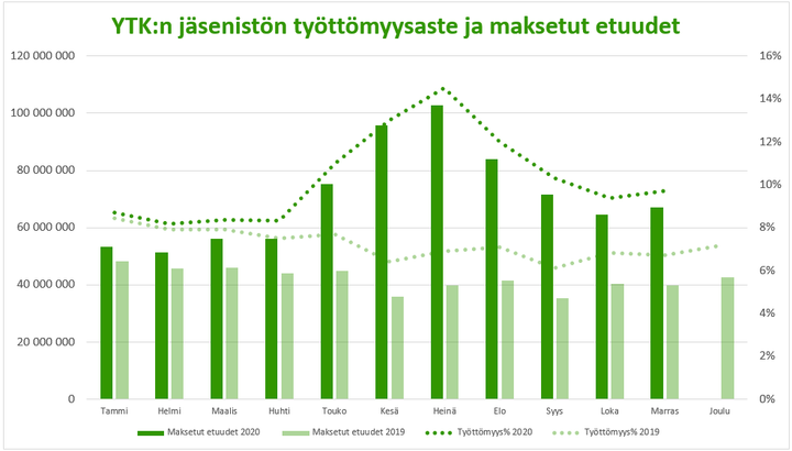 Vuodenvaihdetta kohden työttömyyden kehitys on kääntynyt huonoon suuntaan