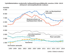 Työeläkelakien mukaiselle työkyvyttömyyseläkkeelle vuosina 1996-2019 siirtyneet sairauspääryhmän mukaan