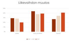 Liikevaihdon muutos