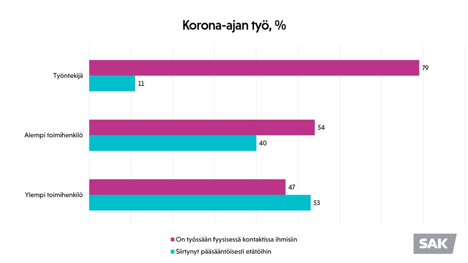 Fyysiset kontaktit työssä ja etätyö