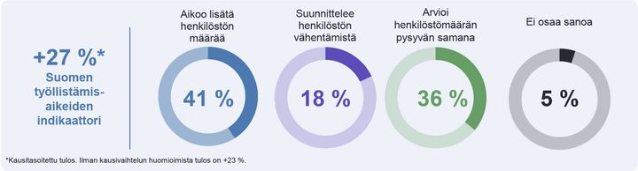 Suomen työnantajien työllistämisaikeet tammi-maaliskuussa 2023