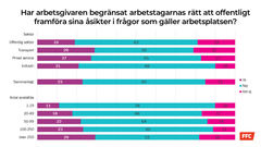 Har arbetsgivaren begränsat arbetstagarnas rätt att offentligt framföra sina åsikter i frågor som gäller arbetsplatsen?