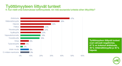 Vastaajista 47 % on kokenut työttömyydestään ahdistusta, 38 % riittämättömyyttä ja 30 % häpeää. Vapaudentunne ja toiveikkuus ovat myönteisistä tunteista yleisimmät.