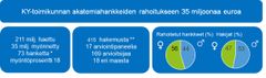 * Konsortioiden osahankkeet mukaan lukien rahoitettuja hankkeita yhteensä 81
** Konsortioiden osahankkeet mukaan lukien 479 hakemusta