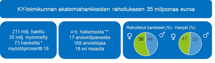 * Konsortioiden osahankkeet mukaan lukien rahoitettuja hankkeita yhteensä 81
** Konsortioiden osahankkeet mukaan lukien 479 hakemusta