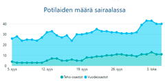 Koronaviruspotilaiden määrä HUSin sairaaloissa viimeisen kuukauden aikana.