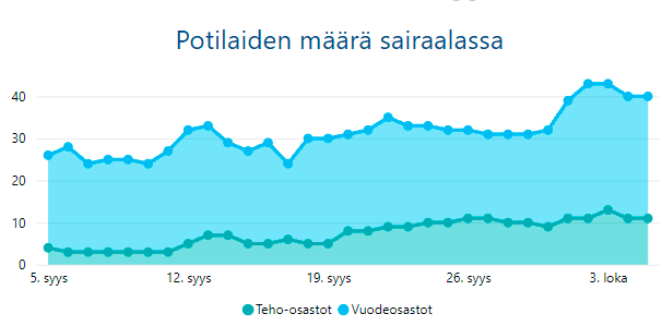 Koronaviruspotilaiden määrä HUSin sairaaloissa viimeisen kuukauden aikana.