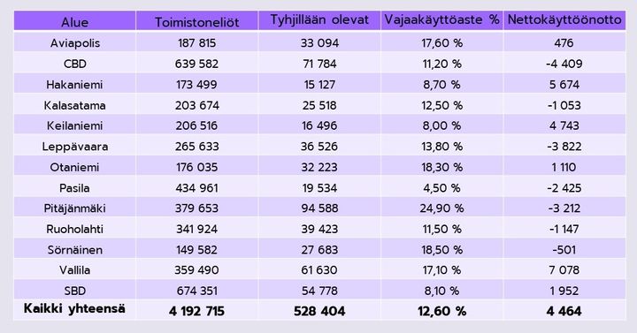 Vajaakäyttöiset toimistoneliöt pääkaupunkiseudulla