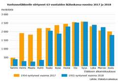 Vanhuuseläkkeelle siirtyneet 63-vuotiaiden ikäluokassa vuosina 2017 ja 2018