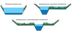 Perinteinen uomaperkaus tähtää tulvanhallinnan parantamiseen, kun taas tulvatasanteen hyödyntäminen mahdollistaa tehokkaan maankuivatuksen lisäksi vesistökuormituksen hallinnan ja luonnonuoman ekologisen tilan parantamisen.