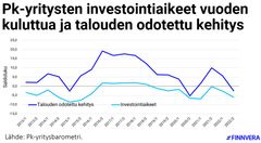 Pk-yritysten investointiaikeet ja talouden odotettu kehitys
