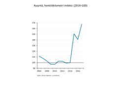 Kysyntä, henkilökilometri-indeksi (2014=100). Lähde: Julkisen liikenteen suoritetilasto.