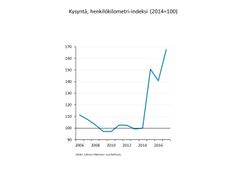Kysyntä, henkilökilometri-indeksi (2014=100). Lähde: Julkisen liikenteen suoritetilasto.