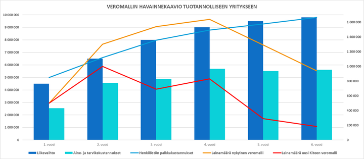 Kuviossa vasemmanpuoleiset luvut kuvaavat liikevaihtoa sekä aine- ja tarvikekustannuksia, oikeanpuoleiset luvut palkkakustannuksia ja lainamäärää.