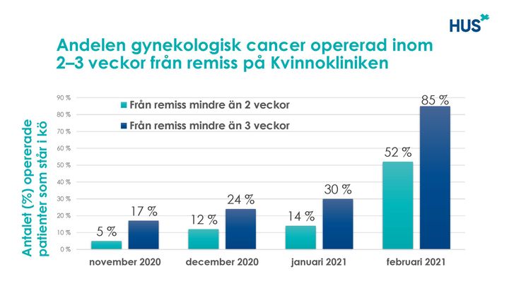 I bilden ses andelen kunder (%) som väntat på en gynekologisk canceroperation under november-februari och vars cancer har opererats inom mindre än två eller tre veckor från att operationsremissen har anlänt.