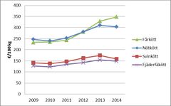 Genomsnittliga producentpriser på kött 2009–2014